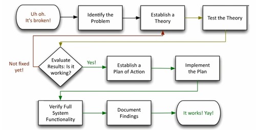 Troubleshooting Steps